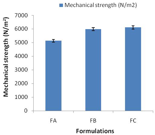 Figure 1: Swelling ratio of hydrogel formulations in 0.