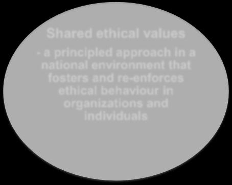 Dreams for a Platform Shared ethical values - a principled approach in a national environment that fosters and re-enforces ethical behaviour in organizations and individuals Nation-building -working