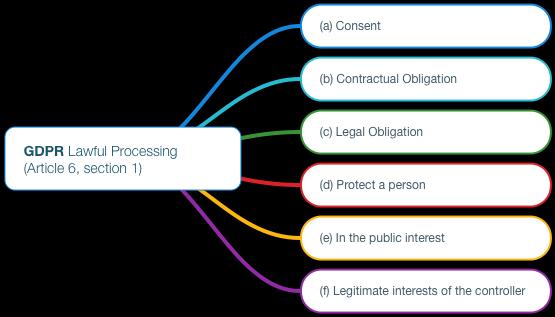 Legal Basis for Processing As part of the Information Audit you should document the legal basis for processing any personal information held.