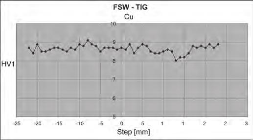 The base material has a structure composed of polyhedral grains with annealing twins. Figure 10. Microscopic analysis of the FSW-TIG weld of Cu99.