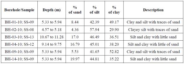 strength (C u ) of silt and clay varies between 85 kpa and 180 kpa. Table 5. Summary of hydrometer test results Table 6. Summary of moisture content and Atterberg limits measurements III.