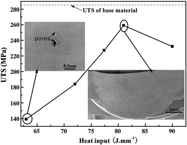 1588 MATERIALS CHARACTERIZATION 60 (2009) 1583 1590 Fig. 5 The effect of heat input on the average grain size of α- Mg in FZ. zinc.