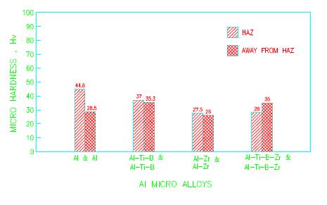 Figure 9. Effect of Ti and Zr Addition on the Hardness in the HAZ and Base Metals of Welding Al with Al, Al-Ti-B with Al-Ti-B, Al-Zr with Al-Zr and Al-Ti-B-Zr with Al-Ti-B-Zr Microalloys. 4.