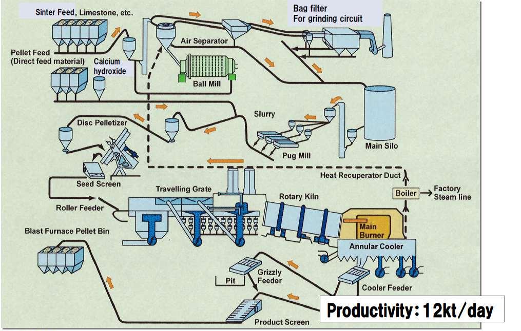Process flow of Kakogawa No,1 plant Date; 3 rd Symposium iron ore pelletizing in Quebec city, prepared by