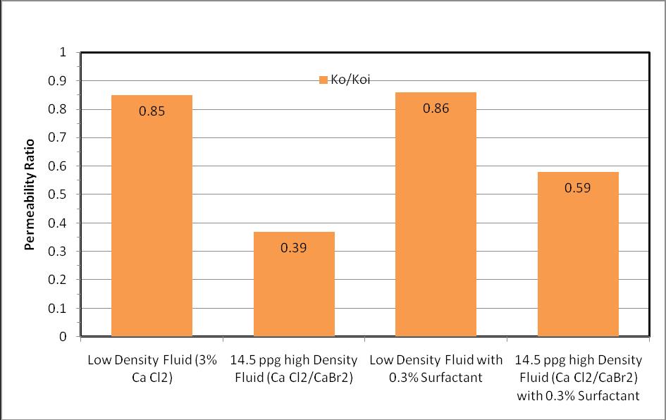 4 Figure 3. Permeability Ratio for Core Samples Using Different Workover Fluids Figure 3 shows that the least damage was occurred by injecting workover brines with 0.3 % surfactant.