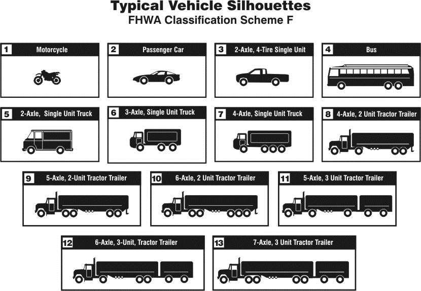Data Types Vehicle Classifications VEHICLE CLASSIFICATION: Categorizing vehicles in a traffic stream according to the number of axles, axle separation and