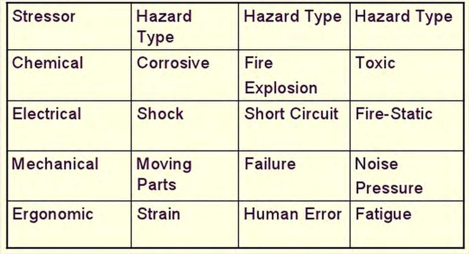 Common Hazards Source: OSHA.