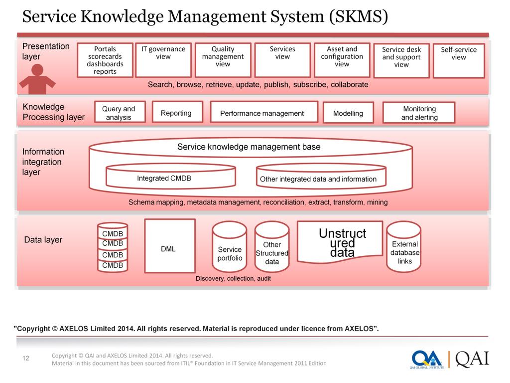 Examples of items that should be stored in an SKMS include: The service portfolio The configuration management system (CMS) The definitive media library (DML) Service level agreements (SLAs),