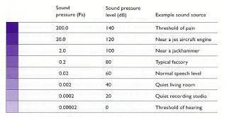 Figure 2.2 Comparison of sound pressure and db SPL for typical sound sources.