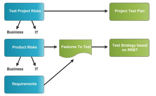 Dilemma 2: The theory Important things to consider (Risks & Requirements Based Testing): product risks & requirements Features To Test project risks