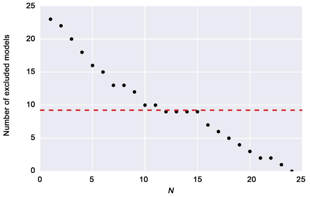 Figure 8. Relationship between selection criterion denoting models that consistently appear in the bottom N, and the number of GCMs excluded from the analysis.