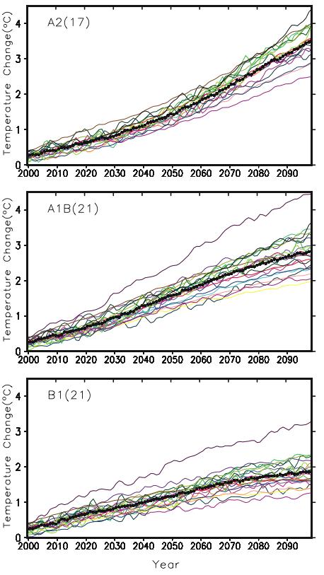 Projecting Impacts with Climate Models The projected future climate depends on Global Climate Model (or General Circulation Models, GCM) used: Varying sensitivity to changes in atmospheric forcing (e.