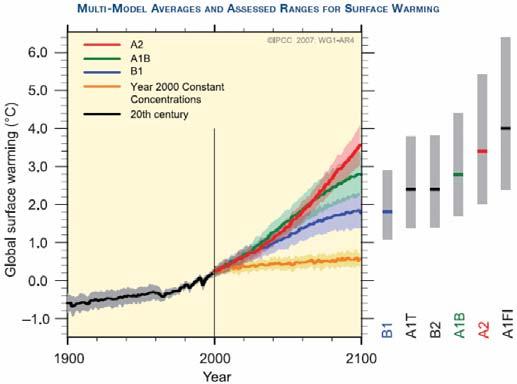 GCMs Multiple Future Emissions Scenarios