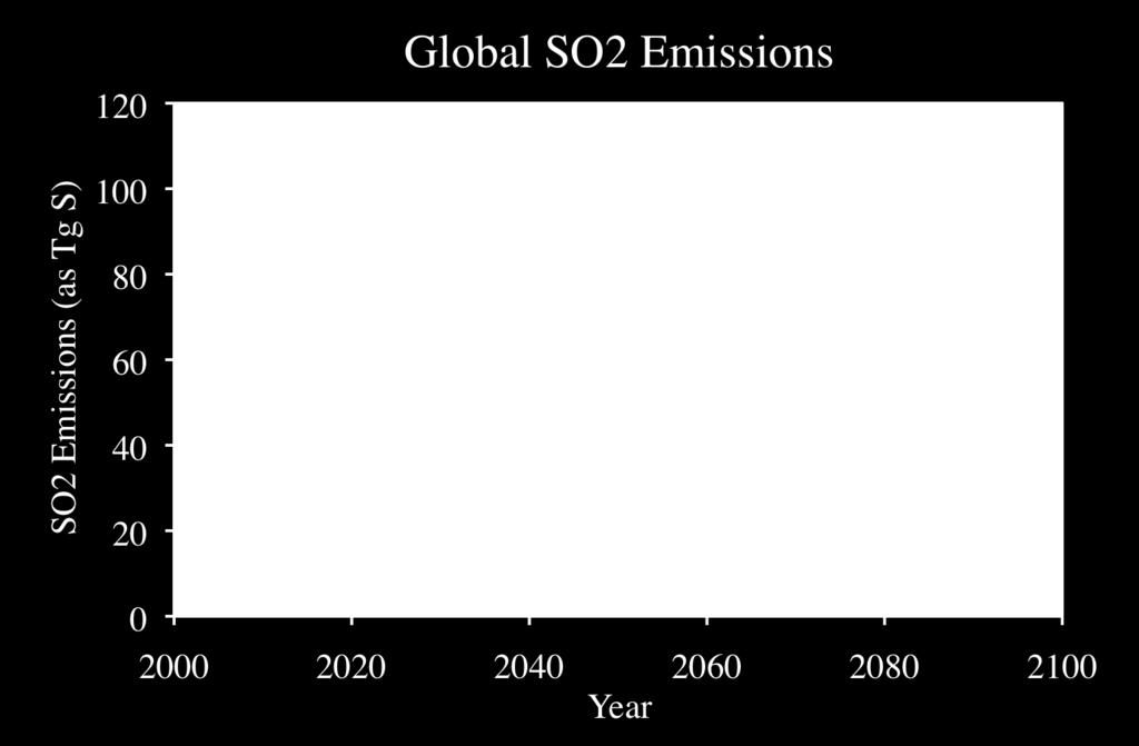 scenarios have Lower current-day emissions Lower future emissions (faster reductions in China than previous