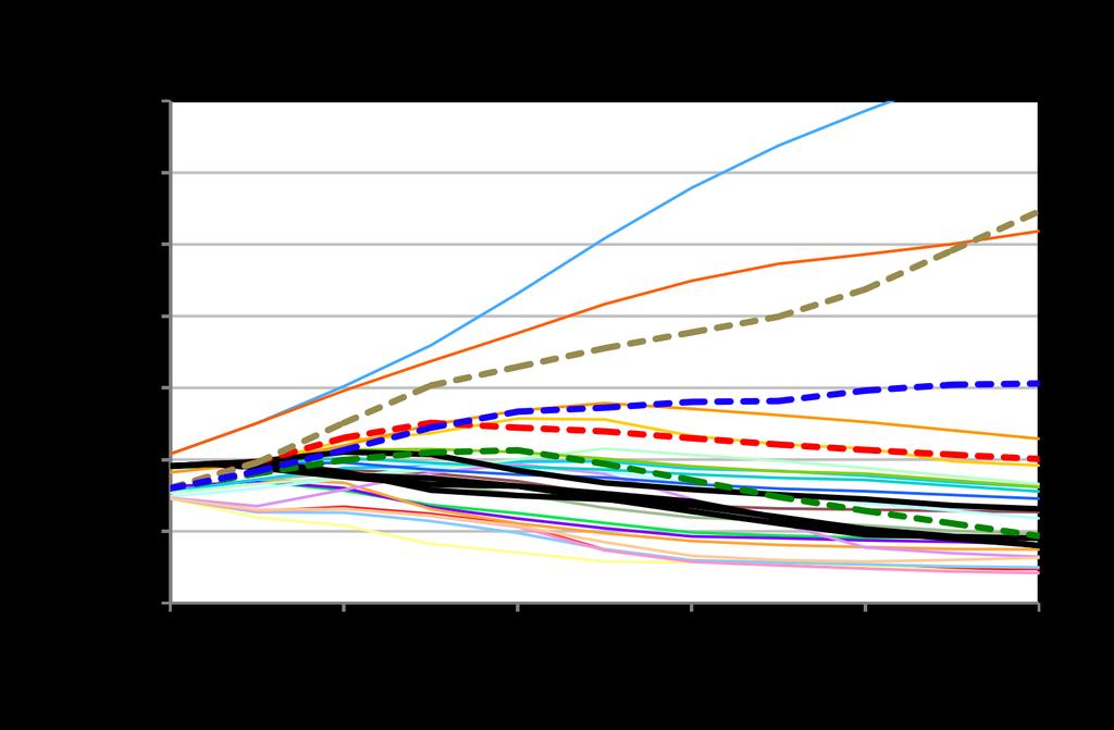 Future Pollutant Emissions Scenarios Emissions increase in the SRES scenarios due to lack of emission controls NOx emissions decline in these scenarios (but not as quickly as