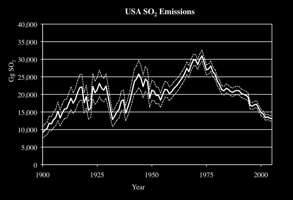 emissions sources are measured Uncertainty was larger In the past