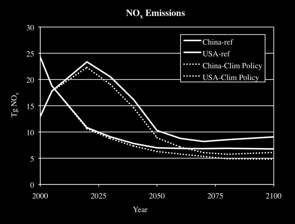Air Pollution co-benefits of Climate Policy Co-benefits from climate policy won t solve air quality problems, but this would help.