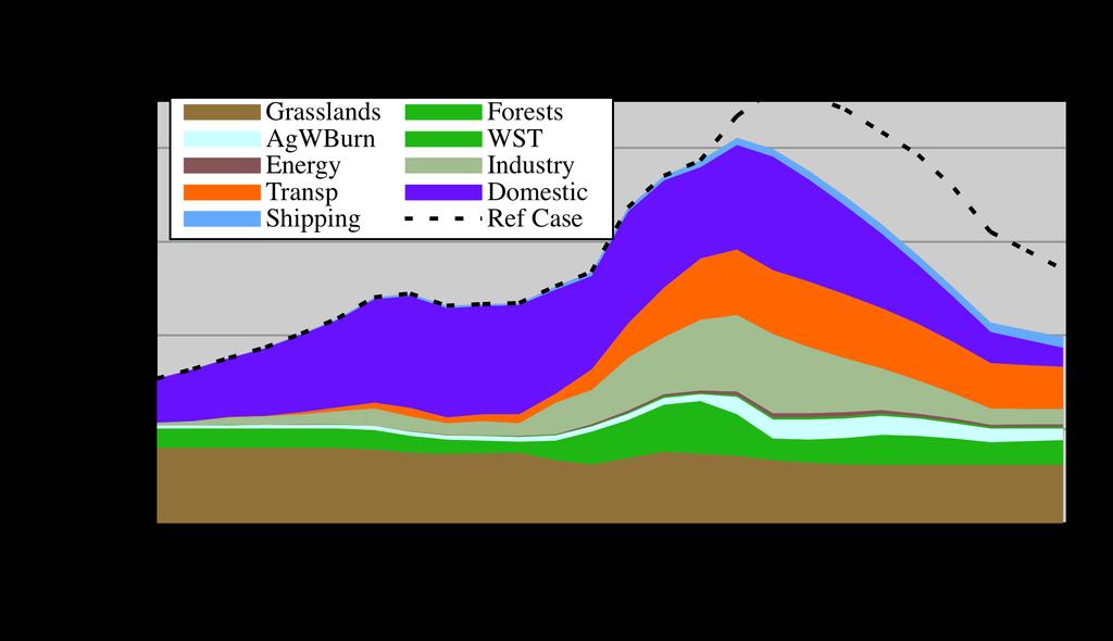 BC Emissions: 1850-2100 Forest/grassland Burning, Domestic, & Industry sectors dominate.