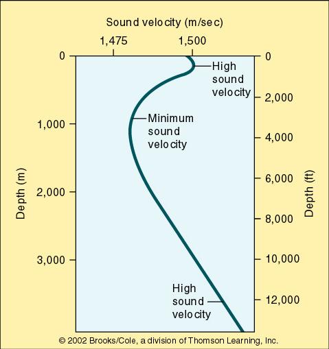 Speed of sound increases with higher temperature and