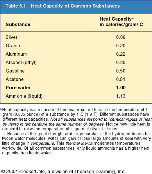The heat capacity of water is very large compared to most substances: At the beach sand gets hotter than the water In comparison sand has a value of 0.