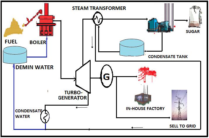 International Journal of Scientific & Engineering Research Volume 3, Issue 5, May-2012 2 two forms of energy are favorable toward the combined production of thermal and mechanical energy.