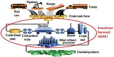 1412 Figure 1: Crude Oil Process Flow Diagram (Baker Hughes Incorporated, 2014) There are a few methods which will lead to the formation of emulsions.