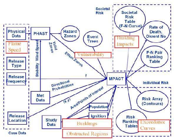 Figure 5 - Overall Input and Output Data for the MPACT Model The following site specific information was input into the risk model to develop the likelihoods of the various potential impacts: weather