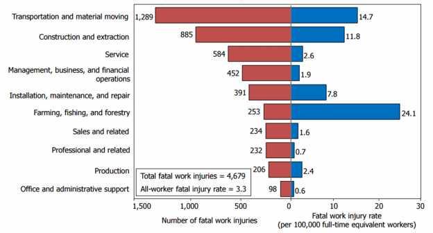 Figure 16 Number and Rate of Fatal Occupational Injuries to Civilian Workers