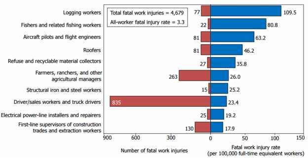 Figure 17 Civilian Occupations with High Fatal Work Injury Rates, 2014