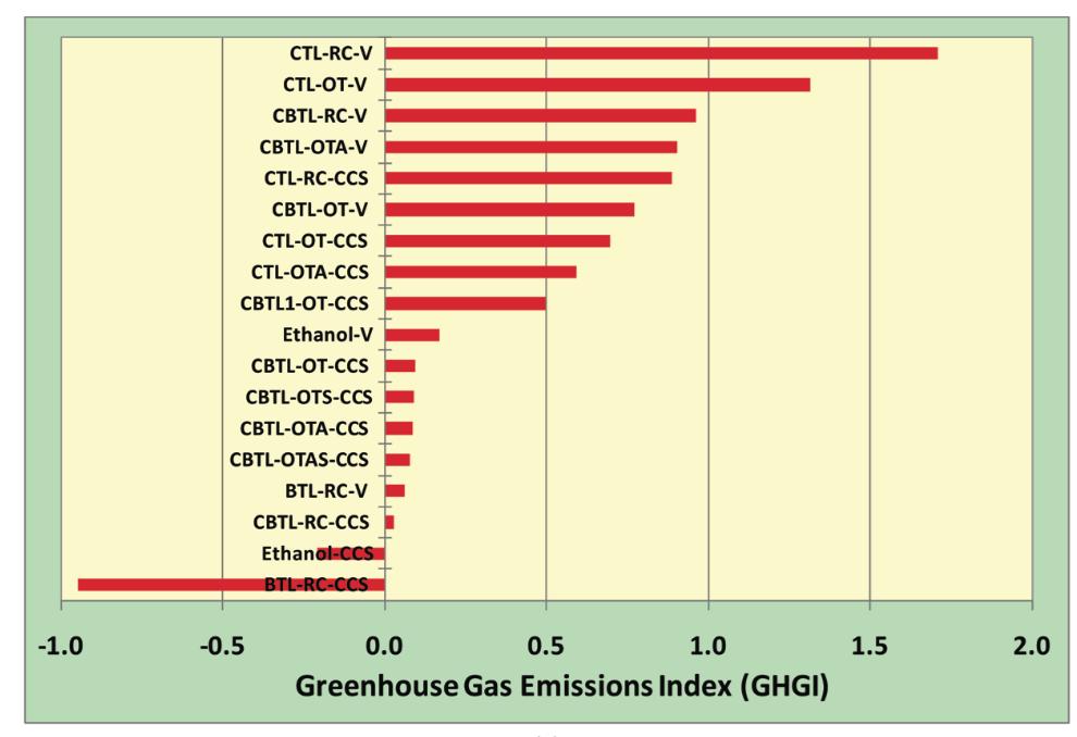 Coal + Biomass + CCS: >80% CI