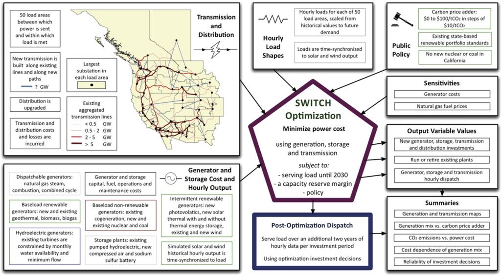 SWITCH: A Planning Tool for Low- Carbon