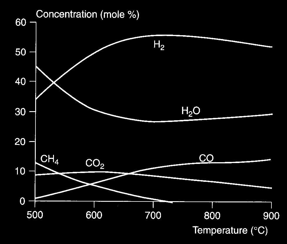 Catalysts: Ni or noble metals (reforming) Water gas shift at T > 400 C (HTS): Fe 3 O 4 /Cr 2 O 3 catalyst Water gas