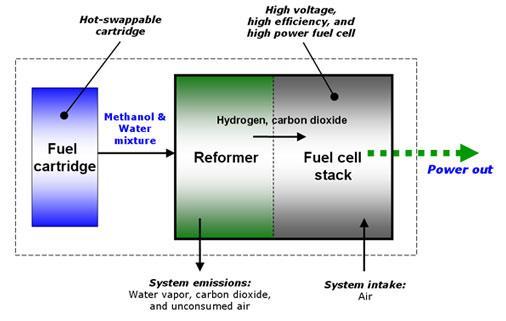 A commercial fuel cell