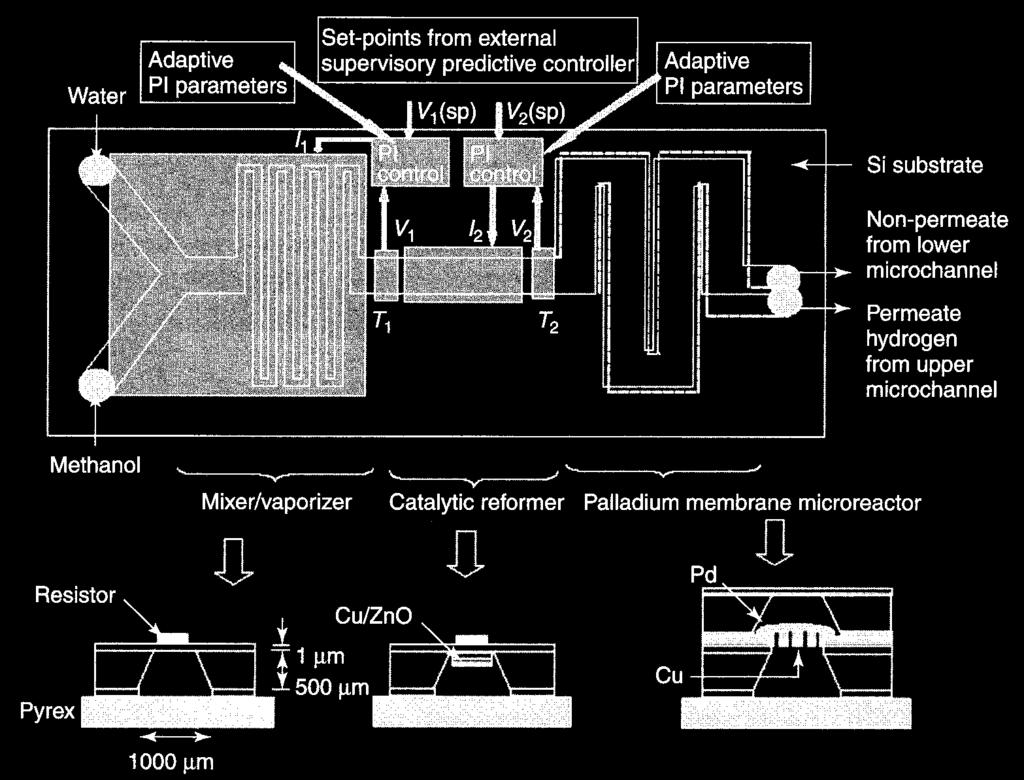 A conceptual micro-scale methanol fuel processor Source: J.