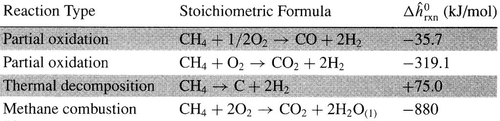 2. Partial oxidation hydrocarbons The complete combustion of propane does not yield hydrogen: C 3 H 8 + 5 O 2 3 CO 2 + 4 H 2 O In a partial oxidation a hydrocarbon is oxidized with less than the