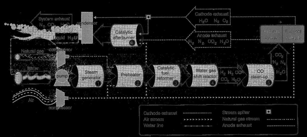 Catalytic steam reforming Source: R.
