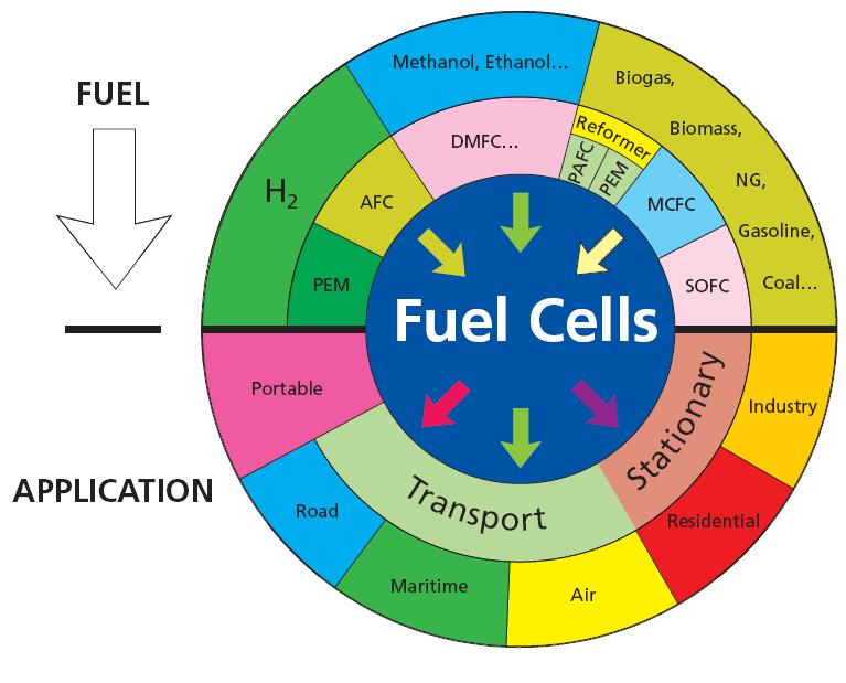 Fuel Cells Hydrogen Energy and Fuel