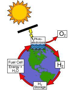 Hydrogen Hydrogen is considered as a clean fuel no GHG emissions Hydrogen is not available in the nature Energy is needed to produce H 2 from primary fuels (H 2 O, HCs) H 2 is consumed e.g. in fuel cells for energy production Figure 1: Emission less hydrogen fuel cycle.