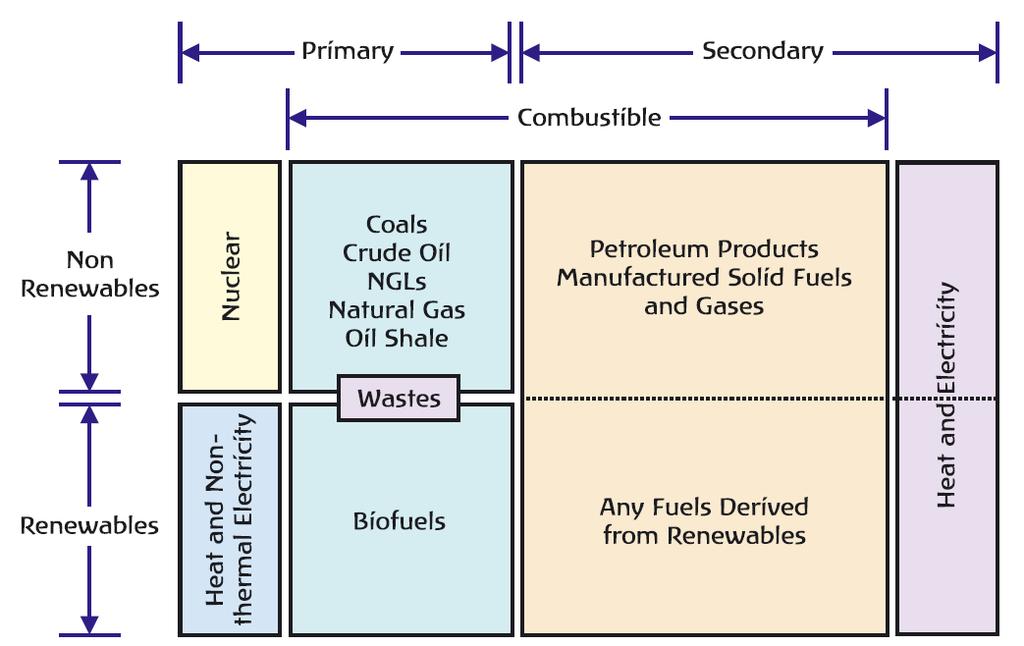 Terminology for Energy Commodities