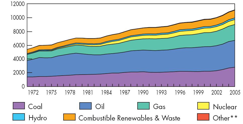 World Primary Energy Supply by Fuel (Mtoe) from 1971 to 2005