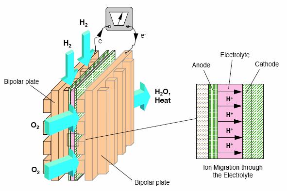 Operation of a Solid Polymer Fuel Cell (SPFC)