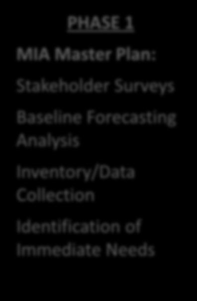 Strategic Plan: Stakeholder Surveys Baseline Forecasting Analysis