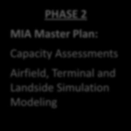 Capacity Assessments Airfield, Terminal and Landside Simulation