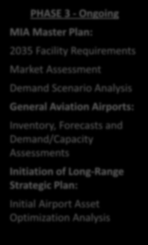 Scenario Analysis General Aviation Airports: Inventory, Forecasts