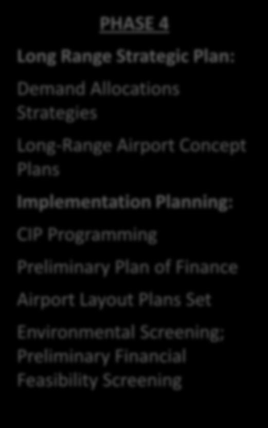 Long-Range Airport Concept Plans Implementation Planning: CIP
