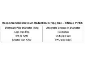 Plans showing curved stormwater lines should show the radius of curvature, the total deflection angle, the maximum deflection per pipe length, the length of pipes and the joint type.