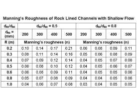 Consider channel conditions (roughness) just prior to normal channel maintenance.