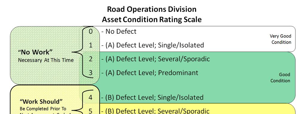 Asset Condition Rating Scale per Function Standard Defect Severity A 0-3 None to low B 4-6 Moderate C 7-9 High Work Order Prioritization No Work Necessary No or tolerable defects;, no work warranted