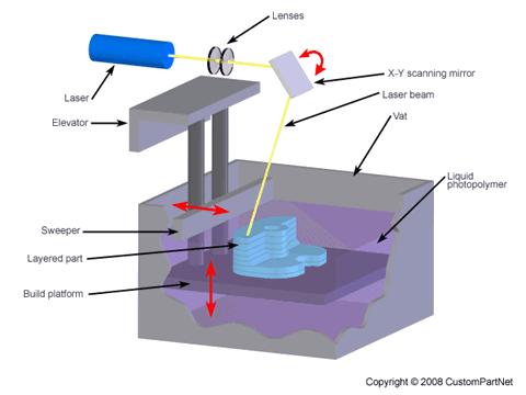 Stereolithography Process: Highly focused UV laser traces out