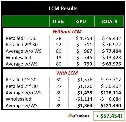 Life Cycle Management How Does LCM Improve Gross Profit and Volume, and Reduce Wholesale Losses?